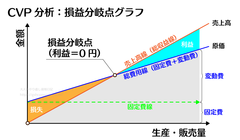 CVP分析の損益分岐点グラフ(売上高線と総費用線の交点)