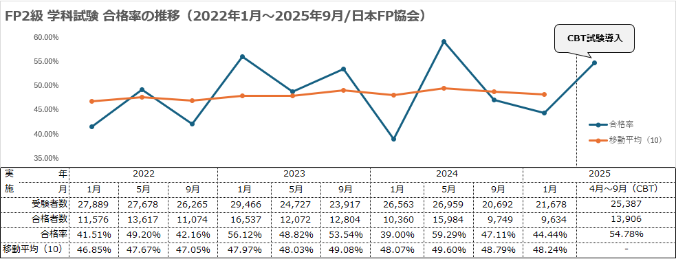 FP2級学科試験合格率の推移(2022年1月~2025年9月/日本FP協会)