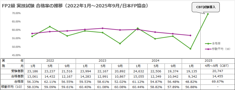 FP2級実技試験合格率の推移(2022年1月~2025年9月/日本FP協会)