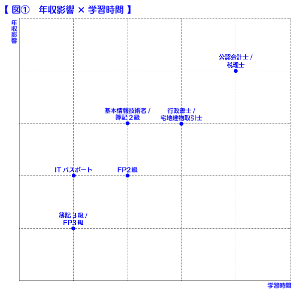 資格ごとの年収影響と学習時間の関係を示した図。横軸は学習時間、縦軸は年収影響。FP3級や簿記3級は左下、行政書士や宅建士は中間、税理士・公認会計士は右上に配置されている。