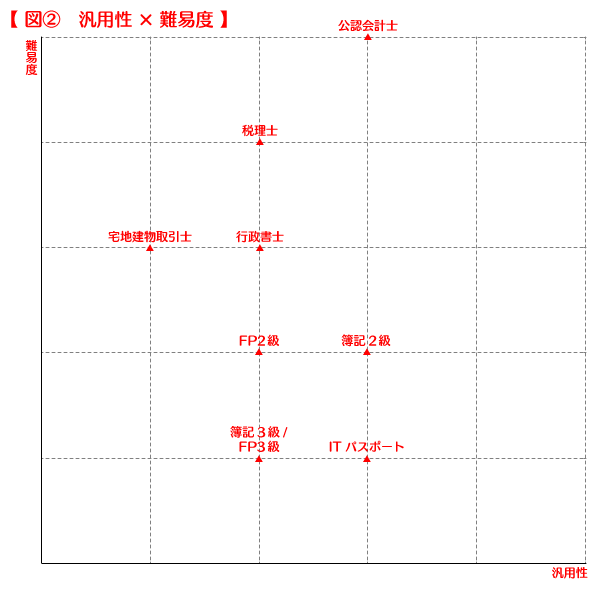 資格ごとの汎用性と難易度の関係を示した比較図。横軸は汎用性、縦軸は難易度。FP3級や簿記3級は難易度が低く、行政書士や税理士は中間、公認会計士は最も難易度が高い位置に配置されている。